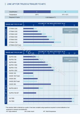 Холодильная установка Carrier Transicold Oasis 250 доступна для 5-6-метрового рефрижератора с температурой окружающей среды 40-50 градусов по хорошей цене.